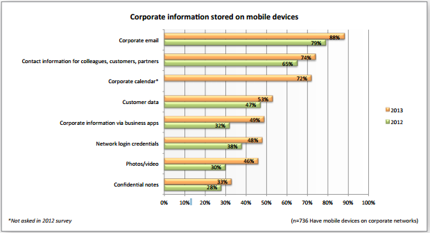corp-info-stored-on-mobile-devices